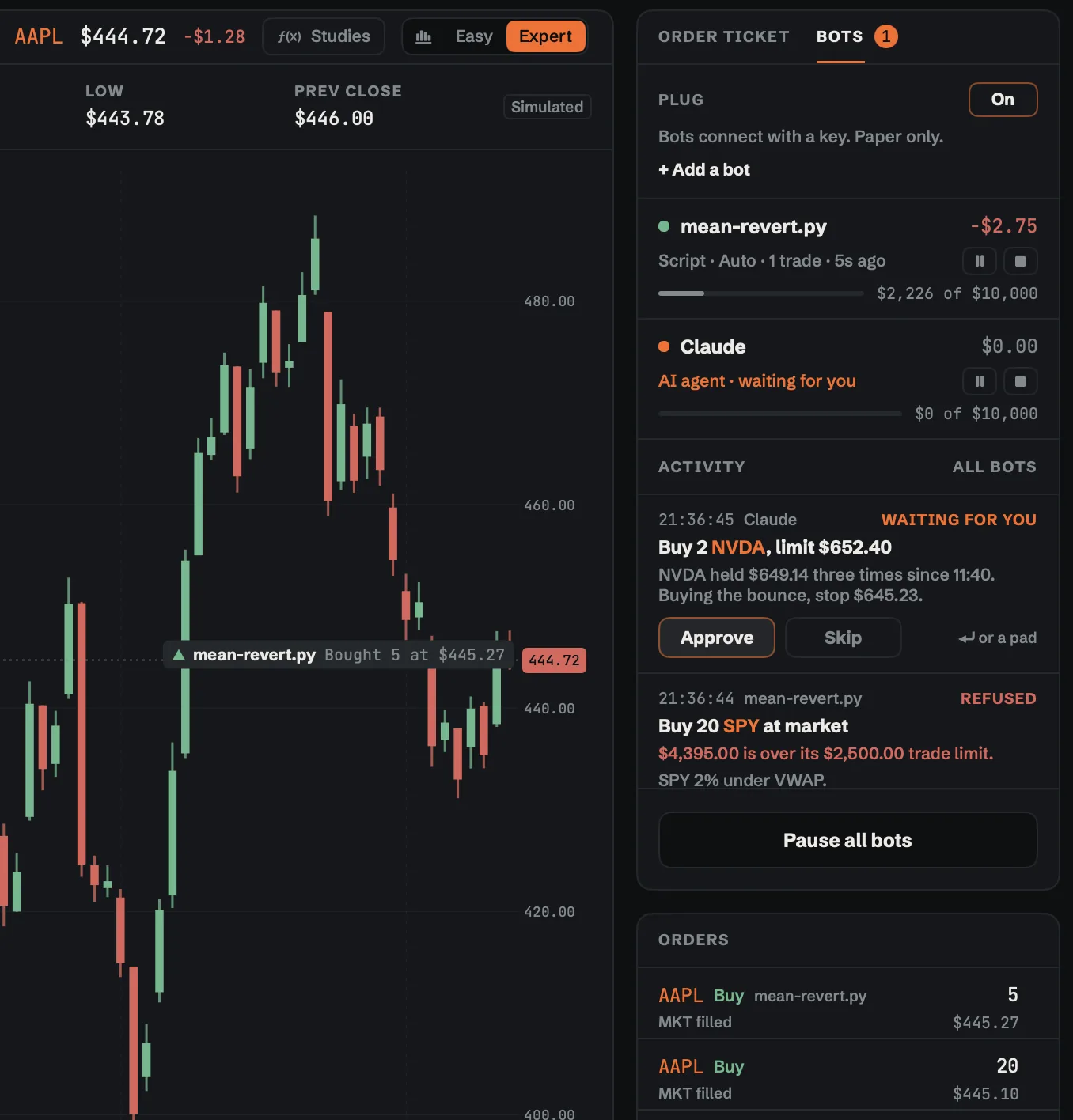 The Bots tab in Expert. A script on Auto has made one trade; an AI agent's order to buy 2 NVDA at a $652.40 limit waits with Approve and Skip, and the script's buy of 20 SPY is refused for being over its $2,500.00 trade limit. The chart marks the script's AAPL buy at $445.27, and Orders names the bot.