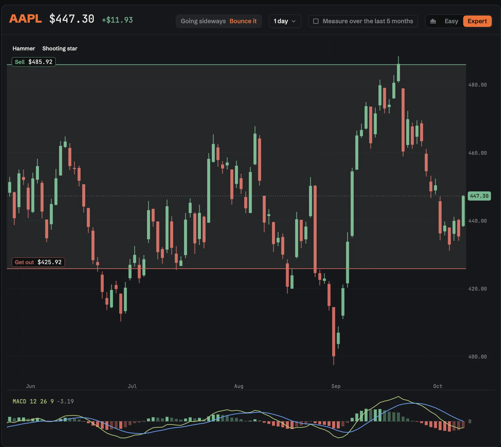 The Expert chart: Apple as candles, with hammer and shooting star patterns marked and a MACD study below.
