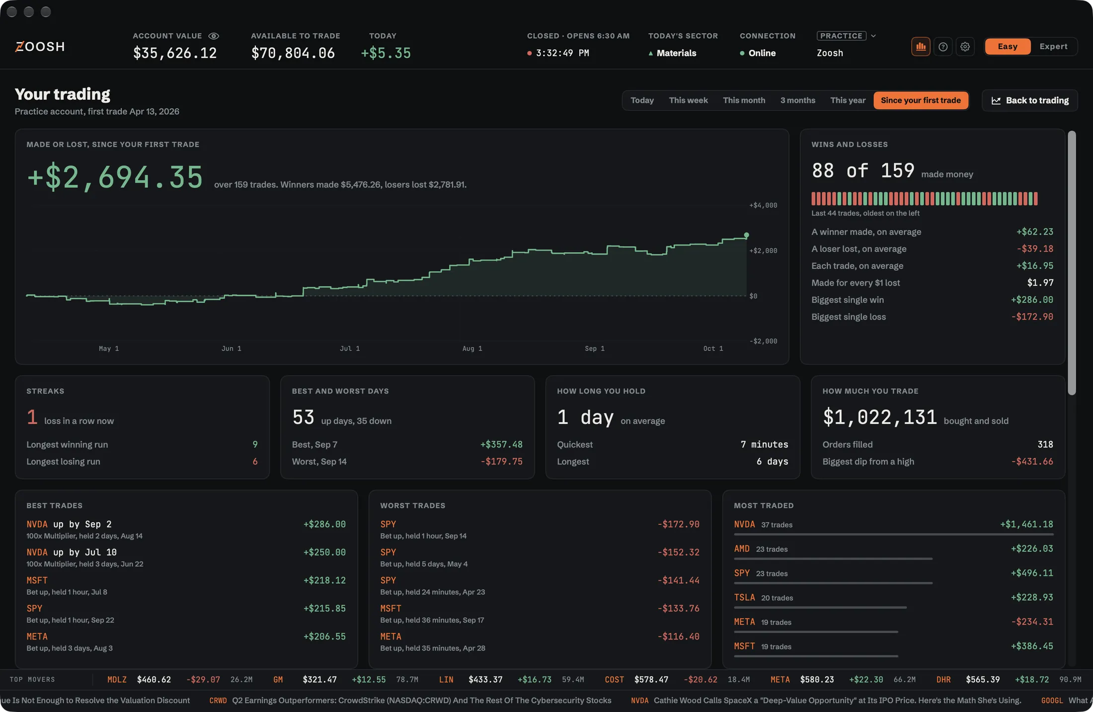 Your trading, in Easy: plus $2,694.35 since the first trade over 159 trades, a rising line of it from May to October; 88 of 159 made money; streaks, best and worst days, how long you hold, how much you trade; best trades, worst trades and the most traded stocks.