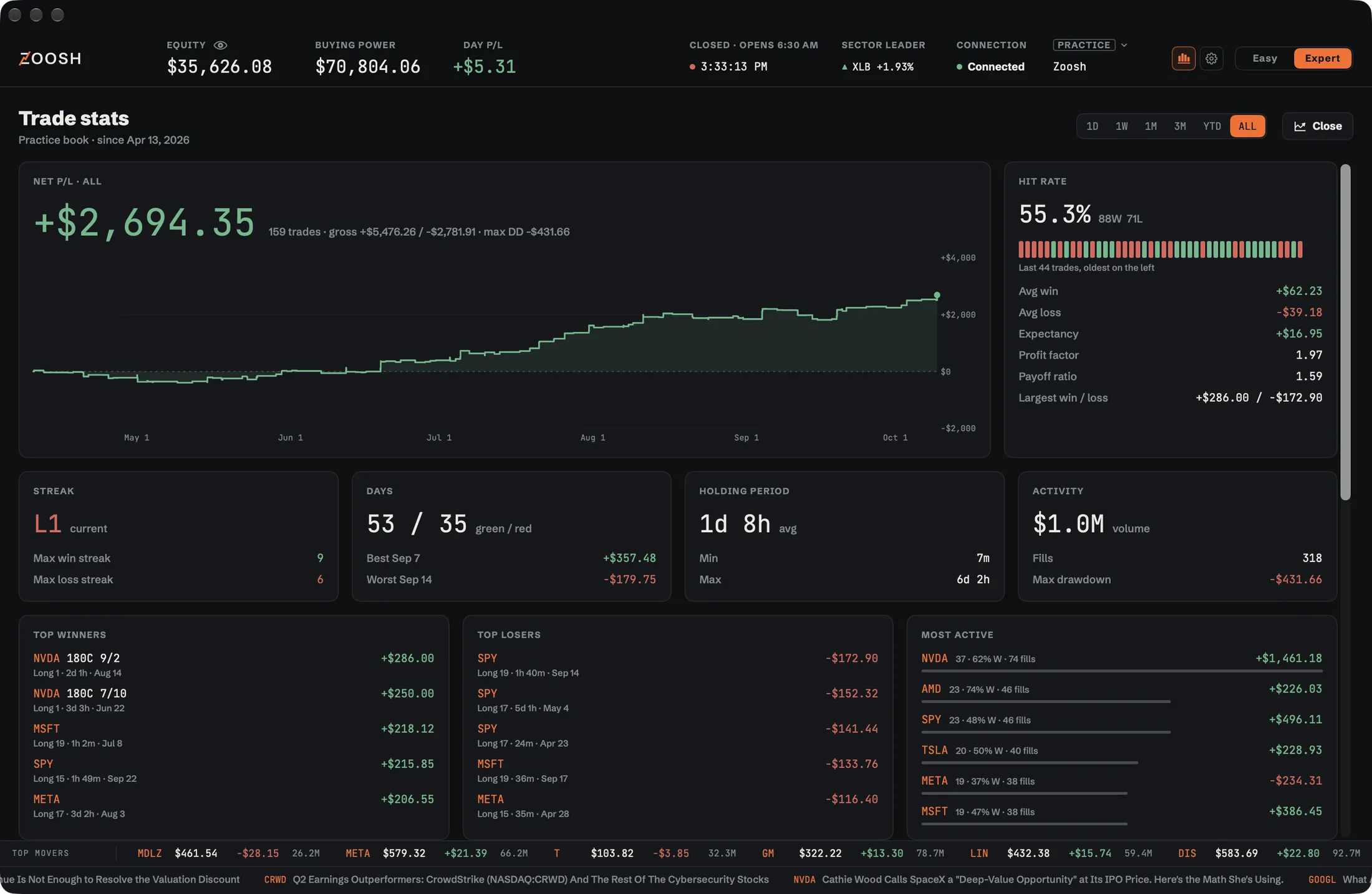 Trade stats, in Expert: net P/L plus $2,694.35, hit rate 55.3 percent, average win and loss, expectancy, profit factor 1.97, payoff ratio 1.59; streak, days, holding period, activity; top winners, top losers and most active.